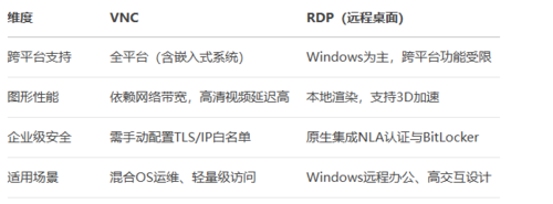 VNC vs RDP横向对比